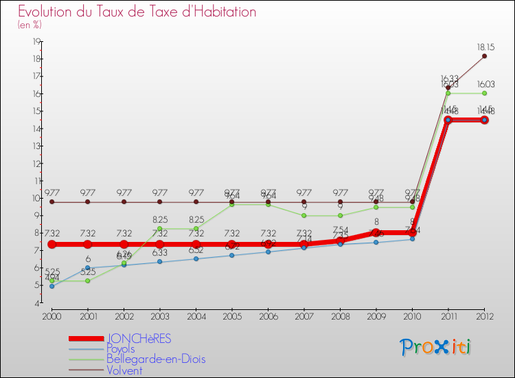 Evolution du taux de la taxe d'habitation pour JONCHèRES et les communes proches Comparaison des taux de la taxe d'habitation pour JONCHèRES et les communes voisines