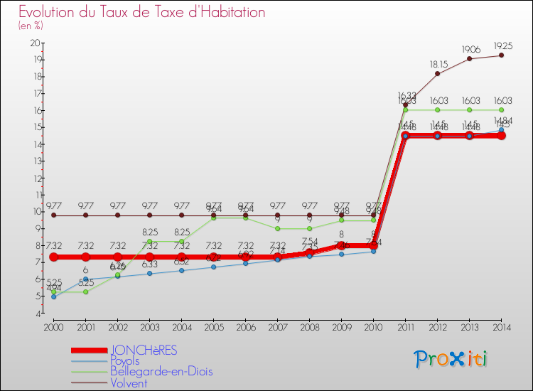 Evolution du taux de la taxe d'habitation pour JONCHèRES et les communes proches de 2000 à 2014 Comparaison des taux de la taxe d'habitation pour JONCHèRES et les communes voisines de 2000 à 2014