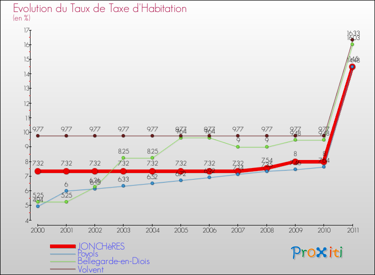 Evolution du taux de la taxe d'habitation pour JONCHèRES et les communes proches Comparaison des taux de la taxe d'habitation pour JONCHèRES et les communes voisines