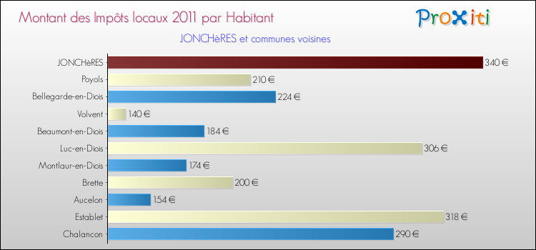 Montant des impôts locaux par Habitant pour JONCHèRES et les communes proches Comparaison des impôts locaux par habitant pour JONCHèRES et les communes voisines