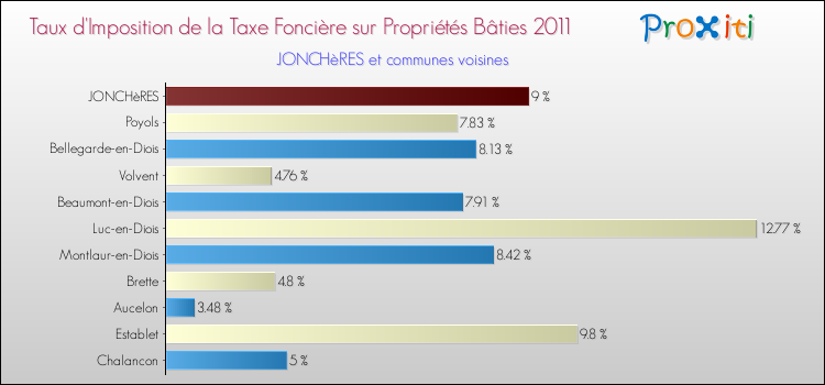Taux d'imposition de la taxe foncière sur le bati 2011 pour JONCHèRES et les communes proches Comparaison des taux d'imposition de la taxe foncière sur le bati 2011 pour JONCHèRES et les communes voisines