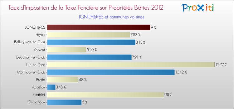 Taux d'imposition de la taxe foncière sur le bati 2012 pour JONCHèRES et les communes proches Comparaison des taux d'imposition de la taxe foncière sur le bati 2012 pour JONCHèRES et les communes voisines