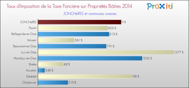 Taux d'imposition de la taxe foncière sur le bati 2014 pour JONCHèRES et les communes proches Comparaison des taux d'imposition de la taxe foncière sur le bati 2014 pour JONCHèRES et les communes voisines