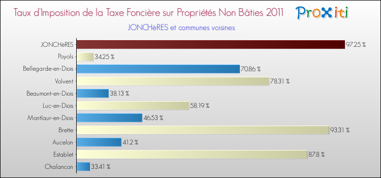 Taux d'imposition de la taxe foncière sur les immeubles et terrains non batis 2011 pour JONCHèRES et les communes proches Comparaison des taux d'imposition de la taxe foncière sur les immeubles et terrains non batis 2011 pour JONCHèRES et les communes voisines