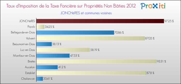 Taux d'imposition de la taxe foncière sur les immeubles et terrains non batis 2012 pour JONCHèRES et les communes proches Comparaison des taux d'imposition de la taxe foncière sur les immeubles et terrains non batis 2012 pour JONCHèRES et les communes voisines