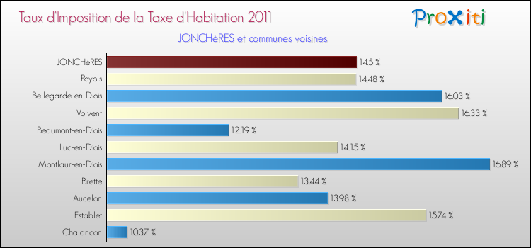 Taux d'imposition de la taxe d'habitation 2011 pour JONCHèRES et les communes proches Comparaison des taux d'imposition de la taxe d'habitation 2011 pour JONCHèRES et les communes voisines