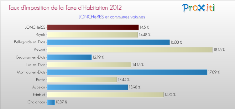Taux d'imposition de la taxe d'habitation 2012 pour JONCHèRES et les communes proches Comparaison des taux d'imposition de la taxe d'habitation 2012 pour JONCHèRES et les communes voisines