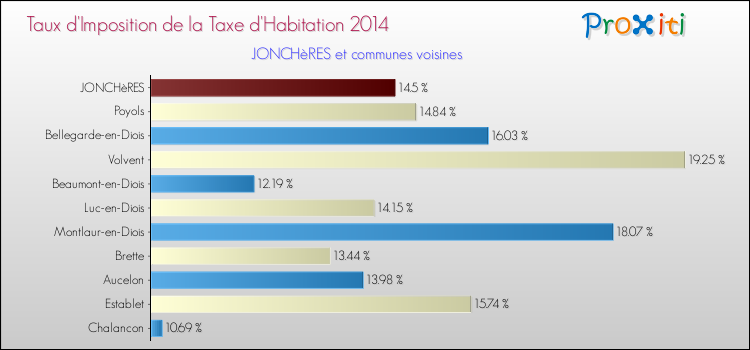 Taux d'imposition de la taxe d'habitation 2014 pour JONCHèRES et les communes proches Comparaison des taux d'imposition de la taxe d'habitation 2014 pour JONCHèRES et les communes voisines