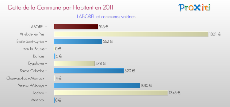 Dette par habitant de la commune en 2011 pour LABOREL et les communes proches Comparaison de la dette par habitant de la commune en 2011 pour LABOREL et les communes voisines