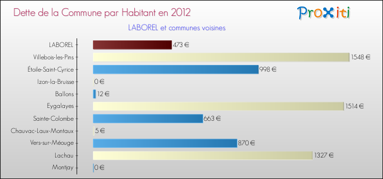 Dette par habitant de la commune en 2012 pour LABOREL et les communes proches Comparaison de la dette par habitant de la commune en 2012 pour LABOREL et les communes voisines