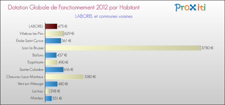 Montant des dotations globales de fonctionnement DGF par Habitant pour LABOREL et les communes proches Comparaison des des dotations globales de fonctionnement DGF par habitant pour LABOREL et les communes voisines