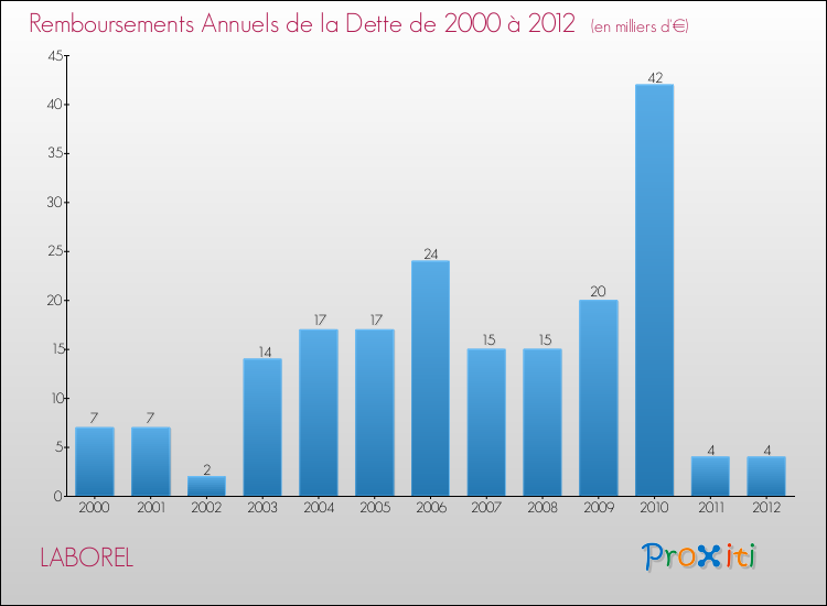 Evolution de l'annuité de la dette pour la commune de LABOREL de 2000 à 2012 Annuités de la dette pour LABOREL de 2000 à 2012