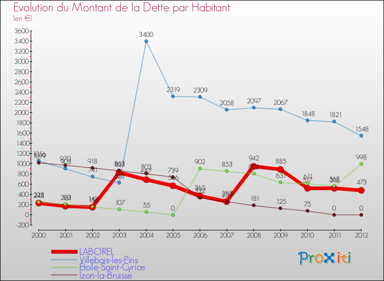 Evolution de la dette par habitant pour la commune de LABOREL et les communes proches de 2000 à 2012 Comparaison de la dette par habitant pour LABOREL et les communes voisines de 2000 à 2012