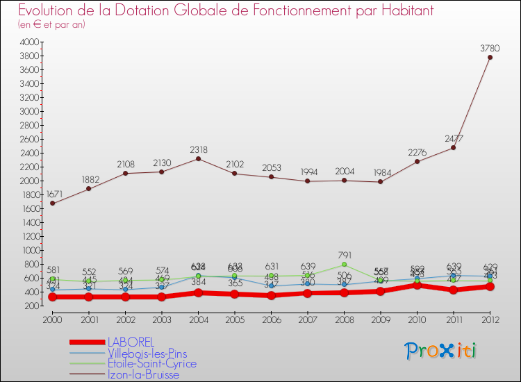 Evolution et montant de la dotation globale de fonctionnement par Habitant pour LABOREL et les communes proches Comparaison des dotations globales de fonctionnement par habitant pour LABOREL et les communes voisines