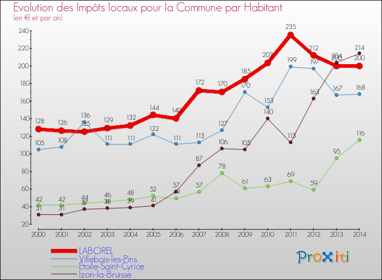 Evolution et montant des impôts locaux par Habitant pour LABOREL et les communes proches de 2000 à 2014 Comparaison des impôts locaux par habitant pour LABOREL et les communes voisines de 2000 à 2014