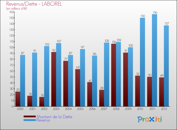 Evolution comparée de la dette et des revenus pour la commune de LABOREL de 2000 à 2012 Comparaison de la dette et des revenus pour LABOREL de 2000 à 2012