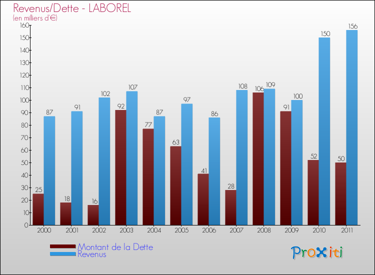Evolution comparée de la dette et des revenus pour la commune de LABOREL de 2000 à 2011 Comparaison de la dette et des revenus pour LABOREL de 2000 à 2011