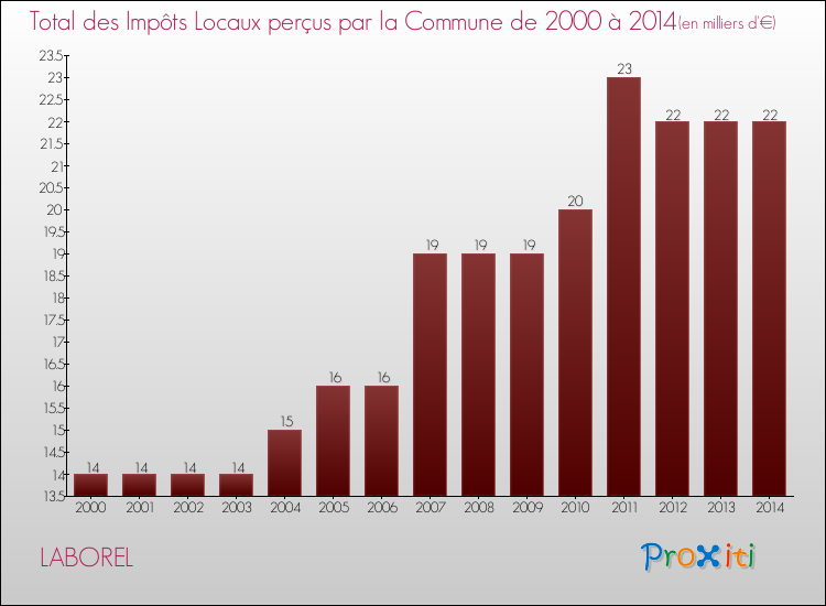 Evolution des Impôts Locaux pour la commune de LABOREL de 2000 à 2014 Evolution des Impôts Locaux pour LABOREL de 2000 à 2014