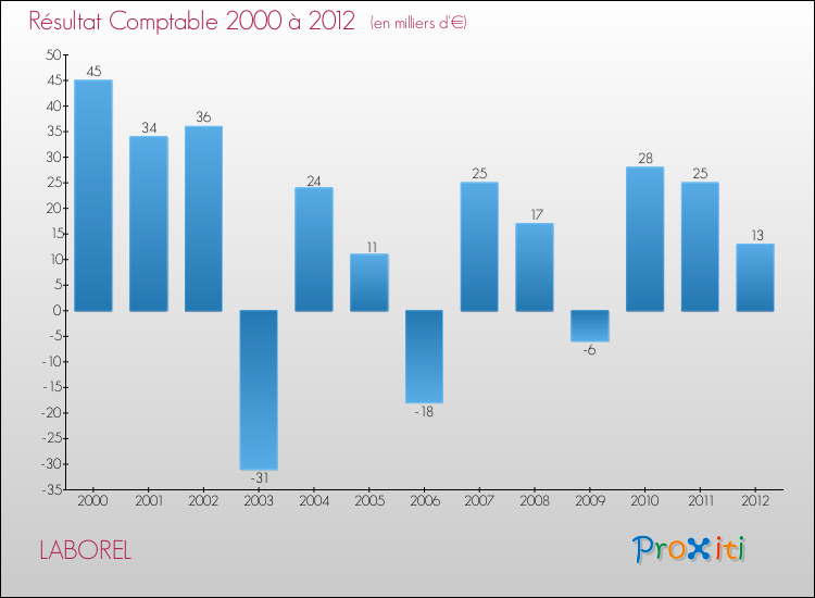 Evolution du résultat comptable pour la commune de LABOREL de 2000 à 2012 Evolution du résultat comptable pour LABOREL de 2000 à 2012