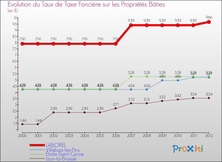 Evolution du taux de la taxe foncière sur le bati pour LABOREL et les communes proches de 2000 à 2012 Comparaison des taux de taxe foncière sur le bati pour LABOREL et les communes voisines de 2000 à 2012