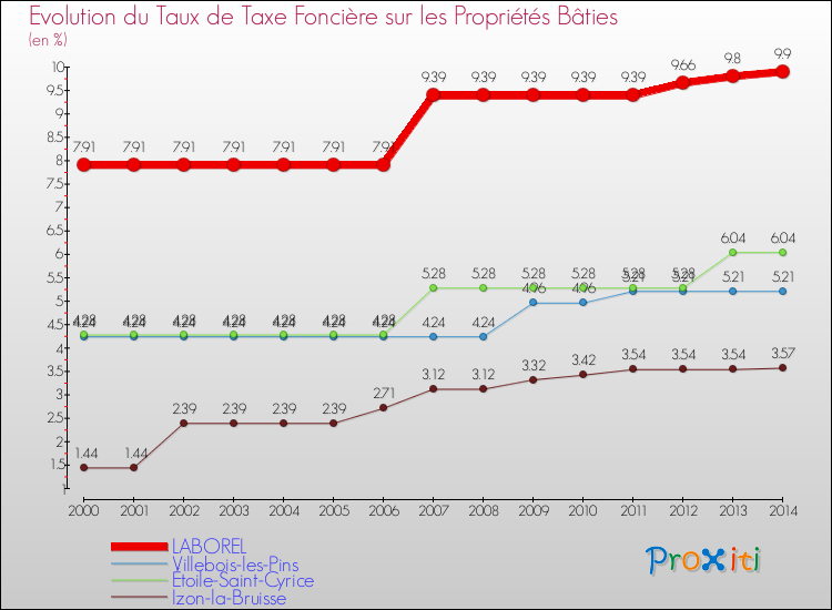 Evolution du taux de la taxe foncière sur le bati pour LABOREL et les communes proches de 2000 à 2014 Comparaison des taux de taxe foncière sur le bati pour LABOREL et les communes voisines de 2000 à 2014