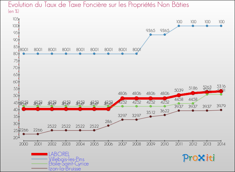 Evolution du taux de la taxe foncière sur les immeubles et terrains non batis pour LABOREL et les communes proches de 2000 à 2014 Comparaison des taux de la taxe foncière sur les immeubles et terrains non batis pour LABOREL et les communes voisines de 2000 à 2014