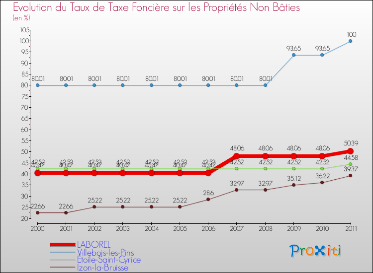 Evolution du taux de la taxe foncière sur les immeubles et terrains non batis pour LABOREL et les communes proches Comparaison des taux de la taxe foncière sur les immeubles et terrains non batis pour LABOREL et les communes voisines
