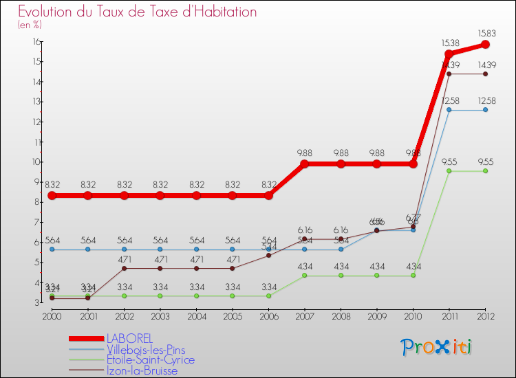 Evolution du taux de la taxe d'habitation pour LABOREL et les communes proches Comparaison des taux de la taxe d'habitation pour LABOREL et les communes voisines