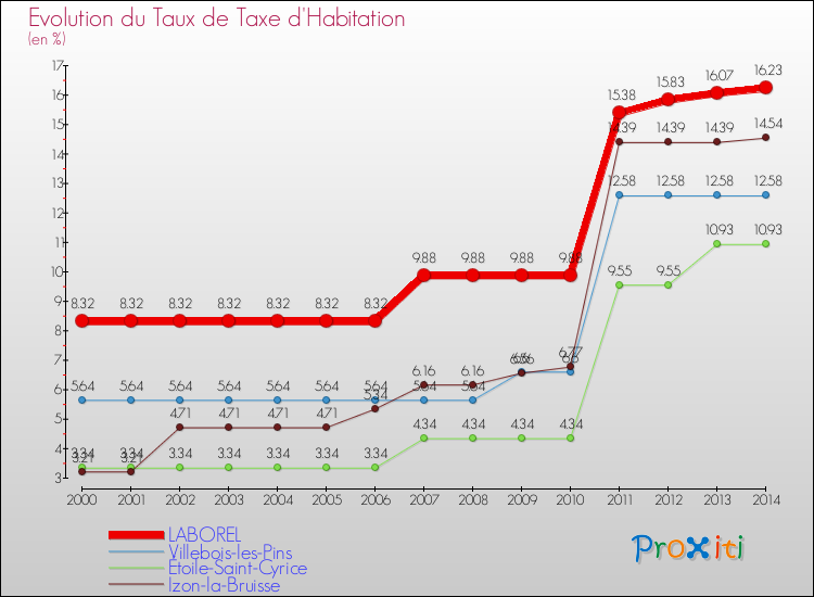Evolution du taux de la taxe d'habitation pour LABOREL et les communes proches de 2000 à 2014 Comparaison des taux de la taxe d'habitation pour LABOREL et les communes voisines de 2000 à 2014