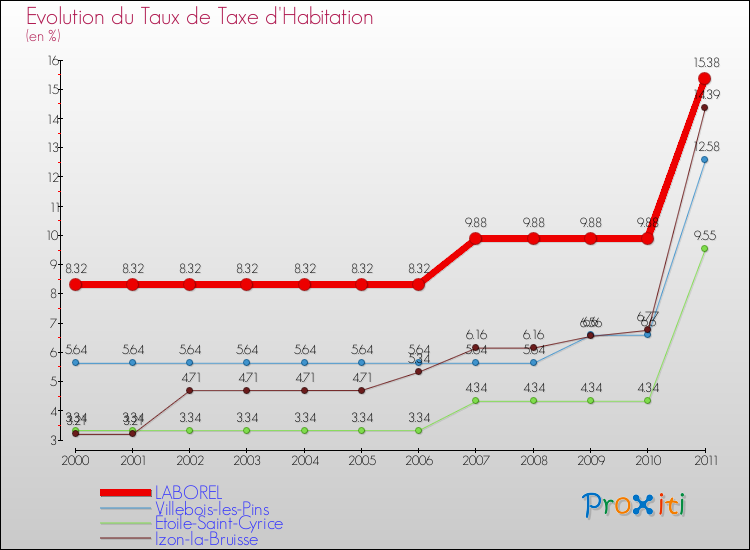 Evolution du taux de la taxe d'habitation pour LABOREL et les communes proches Comparaison des taux de la taxe d'habitation pour LABOREL et les communes voisines