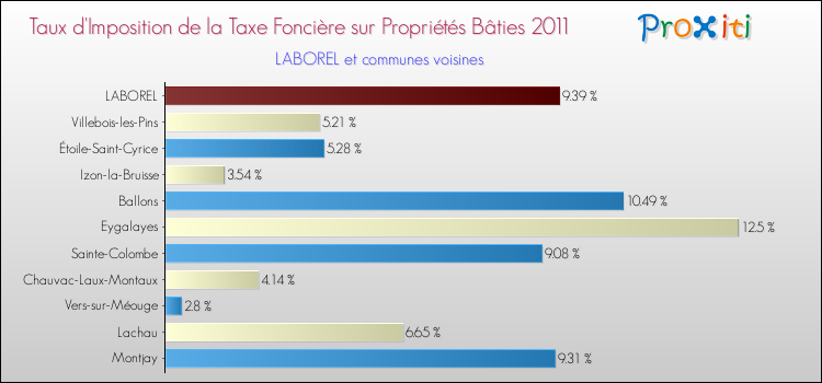 Taux d'imposition de la taxe foncière sur le bati 2011 pour LABOREL et les communes proches Comparaison des taux d'imposition de la taxe foncière sur le bati 2011 pour LABOREL et les communes voisines