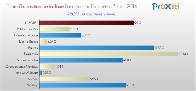 Taux d'imposition de la taxe foncière sur le bati 2014 pour LABOREL et les communes proches Comparaison des taux d'imposition de la taxe foncière sur le bati 2014 pour LABOREL et les communes voisines