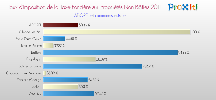 Taux d'imposition de la taxe foncière sur les immeubles et terrains non batis 2011 pour LABOREL et les communes proches Comparaison des taux d'imposition de la taxe foncière sur les immeubles et terrains non batis 2011 pour LABOREL et les communes voisines