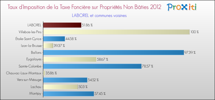 Taux d'imposition de la taxe foncière sur les immeubles et terrains non batis 2012 pour LABOREL et les communes proches Comparaison des taux d'imposition de la taxe foncière sur les immeubles et terrains non batis 2012 pour LABOREL et les communes voisines
