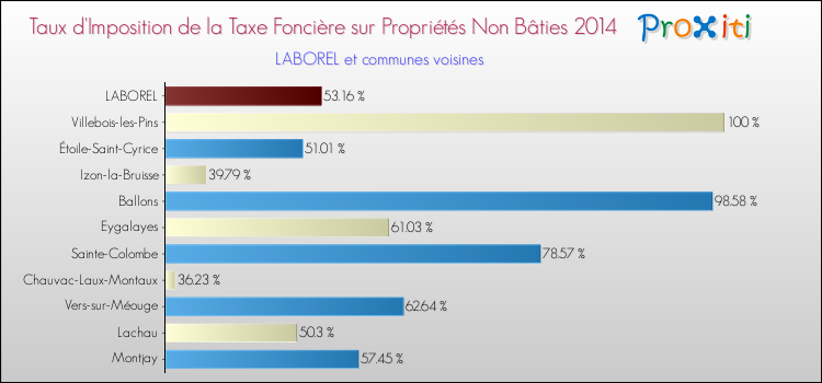 Taux d'imposition de la taxe foncière sur les immeubles et terrains non batis 2014 pour LABOREL et les communes proches Comparaison des taux d'imposition de la taxe foncière sur les immeubles et terrains non batis 2014 pour LABOREL et les communes voisines