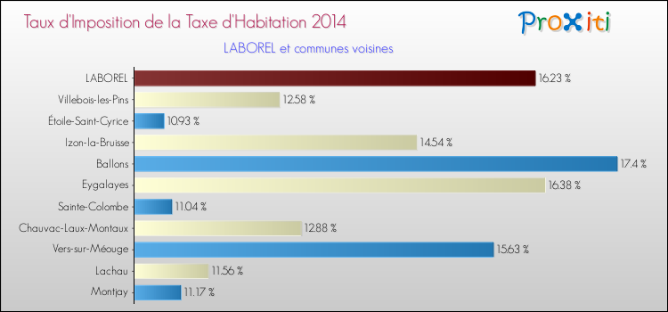 Taux d'imposition de la taxe d'habitation 2014 pour LABOREL et les communes proches Comparaison des taux d'imposition de la taxe d'habitation 2014 pour LABOREL et les communes voisines