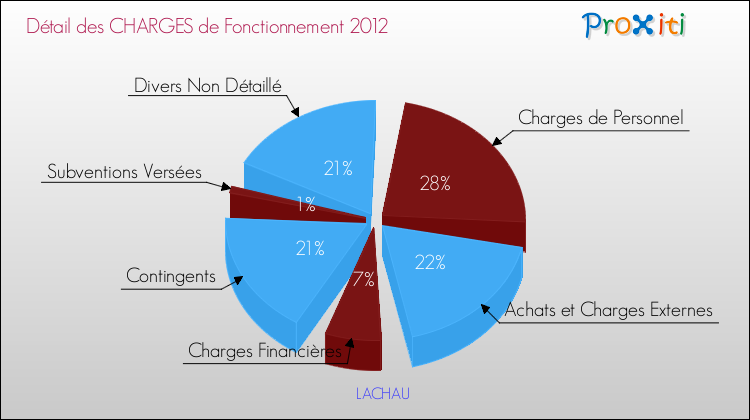 Décomposition des Charges de Fonctionnement 2012 de la commune de LACHAU Charges de Fonctionnement 2012 pour la commune de LACHAU
