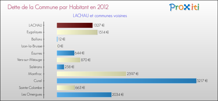 Dette par habitant de la commune en 2012 pour LACHAU et les communes proches Comparaison de la dette par habitant de la commune en 2012 pour LACHAU et les communes voisines