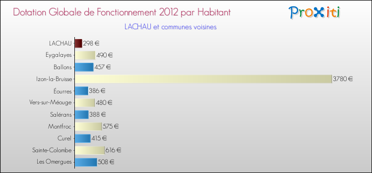 Montant des dotations globales de fonctionnement DGF par Habitant pour LACHAU et les communes proches Comparaison des des dotations globales de fonctionnement DGF par habitant pour LACHAU et les communes voisines