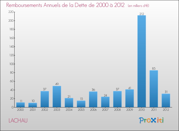 Evolution de l'annuité de la dette pour la commune de LACHAU de 2000 à 2012 Annuités de la dette pour LACHAU de 2000 à 2012