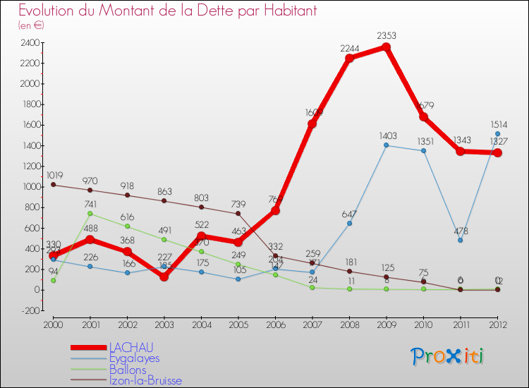 Evolution de la dette par habitant pour la commune de LACHAU et les communes proches de 2000 à 2012 Comparaison de la dette par habitant pour LACHAU et les communes voisines de 2000 à 2012