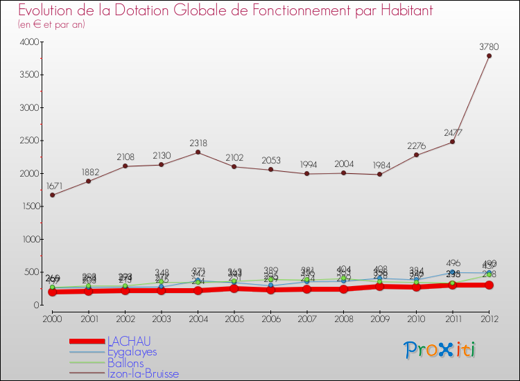 Evolution et montant de la dotation globale de fonctionnement par Habitant pour LACHAU et les communes proches Comparaison des dotations globales de fonctionnement par habitant pour LACHAU et les communes voisines