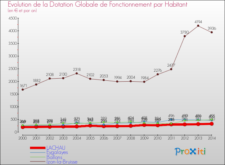 Evolution et montant de la dotation globale de fonctionnement par Habitant pour LACHAU et les communes proches de 2000 à 2014. Comparaison des dotations globales de fonctionnement par habitant pour LACHAU et les communes voisines de 2000 à 2014.