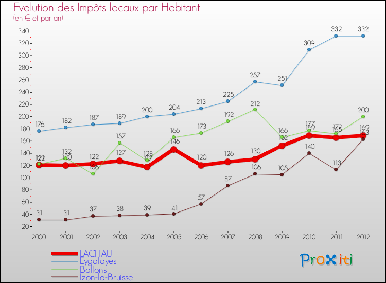 Evolution et montant des impôts locaux par Habitant pour LACHAU et les communes proches Comparaison des impôts locaux par habitant pour LACHAU et les communes voisines