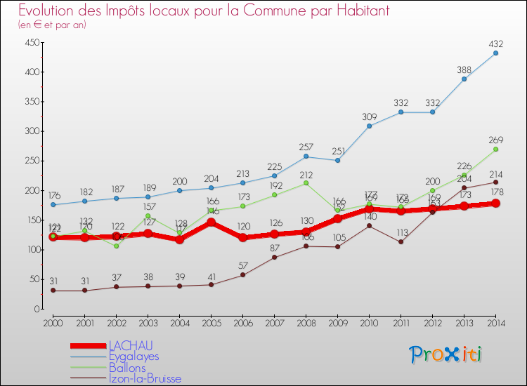 Evolution et montant des impôts locaux par Habitant pour LACHAU et les communes proches de 2000 à 2014 Comparaison des impôts locaux par habitant pour LACHAU et les communes voisines de 2000 à 2014
