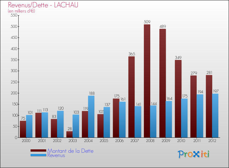 Evolution comparée de la dette et des revenus pour la commune de LACHAU de 2000 à 2012 Comparaison de la dette et des revenus pour LACHAU de 2000 à 2012