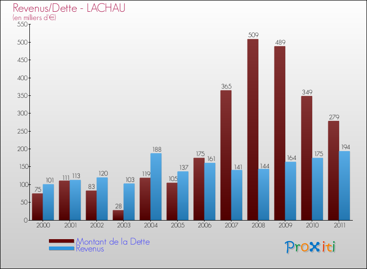 Evolution comparée de la dette et des revenus pour la commune de LACHAU de 2000 à 2011 Comparaison de la dette et des revenus pour LACHAU de 2000 à 2011