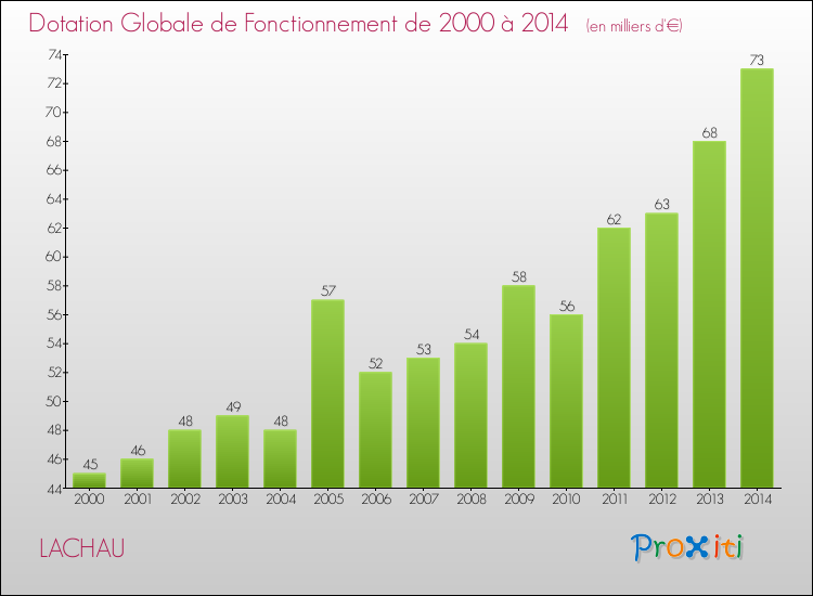 Evolution du montant de la Dotation Globale de Fonctionnement pour la commune de LACHAU de 2000 à 2014 Evolution du montant de la Dotation Globale de Fonctionnement pour LACHAU de 2000 à 2014