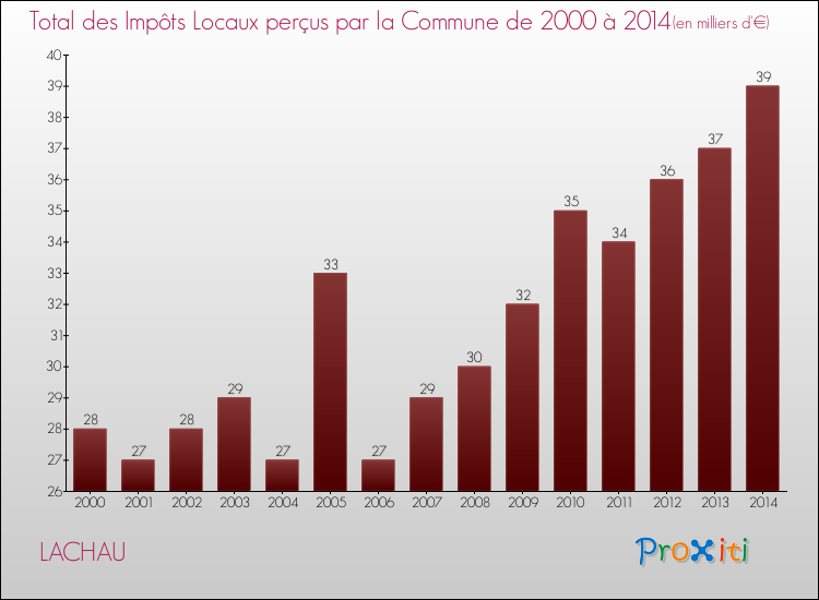 Evolution des Impôts Locaux pour la commune de LACHAU de 2000 à 2014 Evolution des Impôts Locaux pour LACHAU de 2000 à 2014