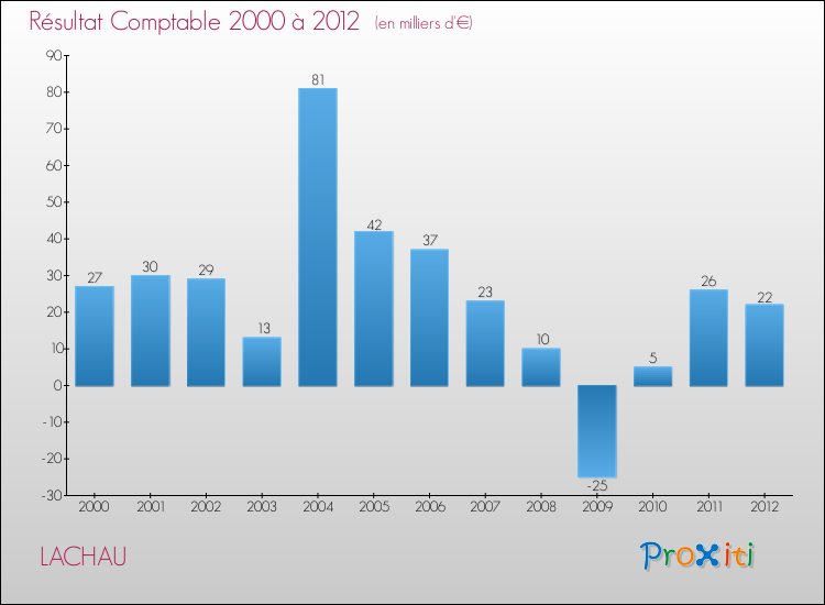 Evolution du résultat comptable pour la commune de LACHAU de 2000 à 2012 Evolution du résultat comptable pour LACHAU de 2000 à 2012